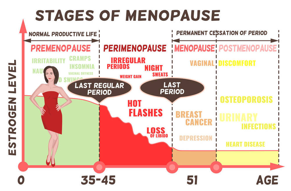 Menopause tests
