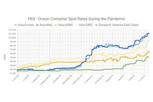Shipping & Freight Cost Increases, Freight Capacity, And Shipping Container Shortage