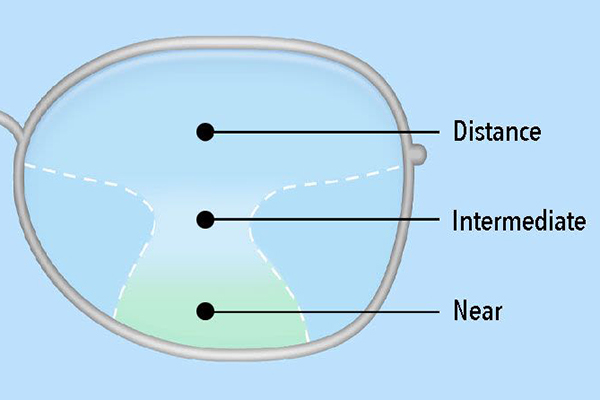 Why do peopel need progressive lenses？