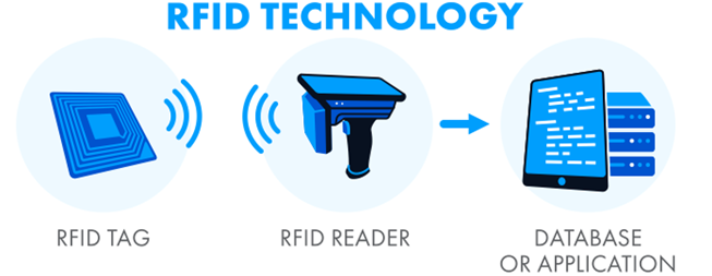 What are RFID Tags and How do they work?