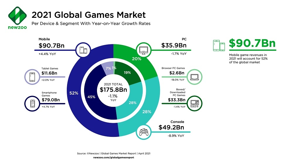વૈશ્વિક ગેમિંગ ઉદ્યોગ 21 માર્ચ, 2022ના રોજ $300 બિલિયનથી વધુ મૂલ્યનો છે