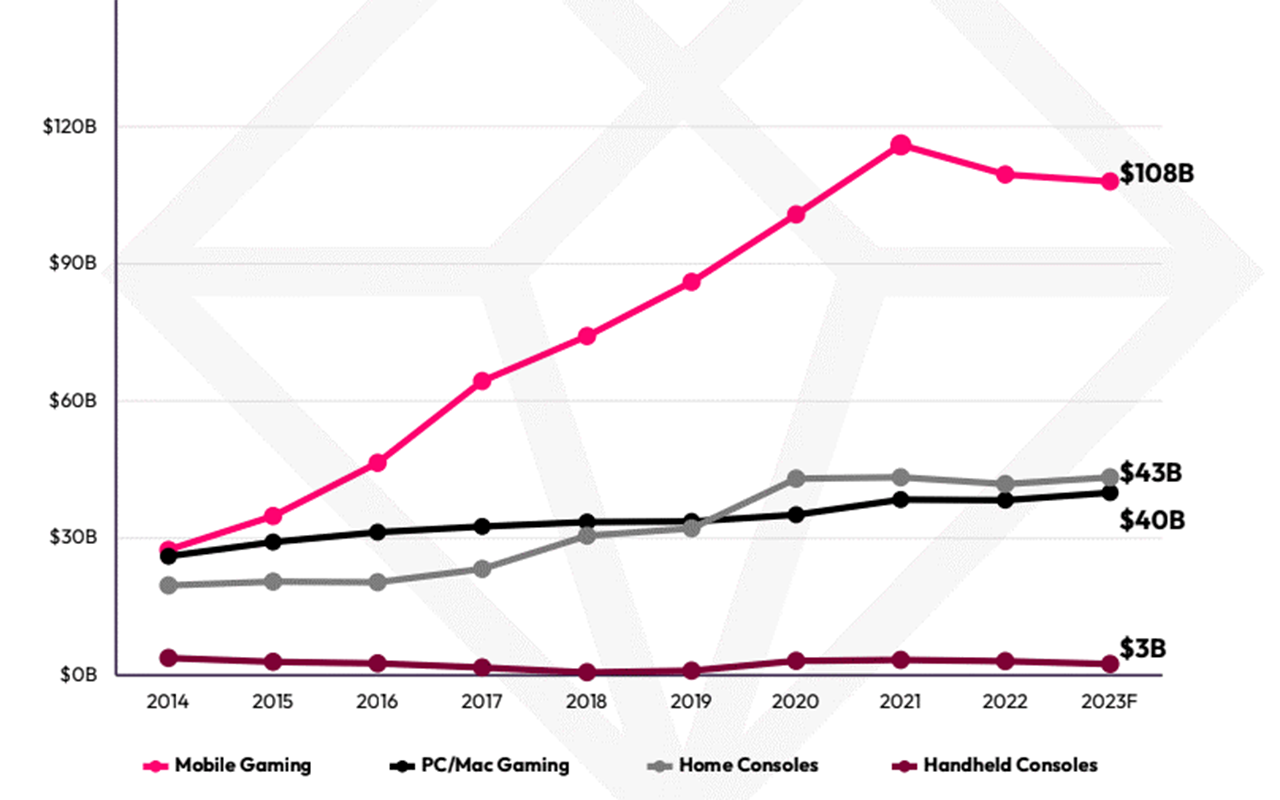 Espérase que os ingresos globais dos xogos móbiles alcancen os 108.000 millóns de dólares en 2023