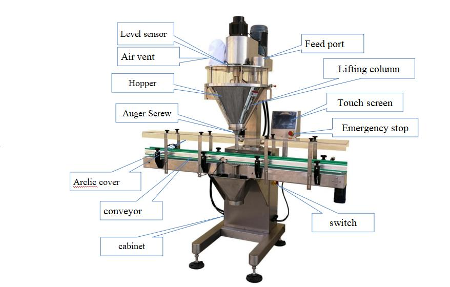 Structure Introduction of Automatic auger filling machine