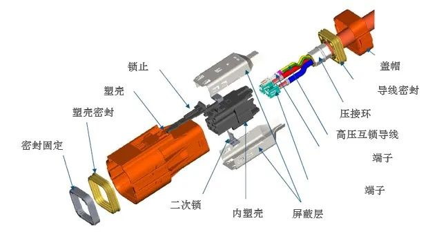 Interpretácia komponentov vysokonapäťových káblových zväzkov – konektorov