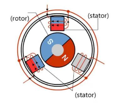 What is the working principle of BLDC motor?-1