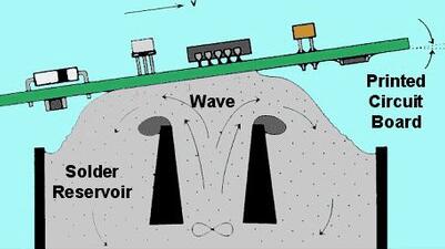 What is wave soldering?