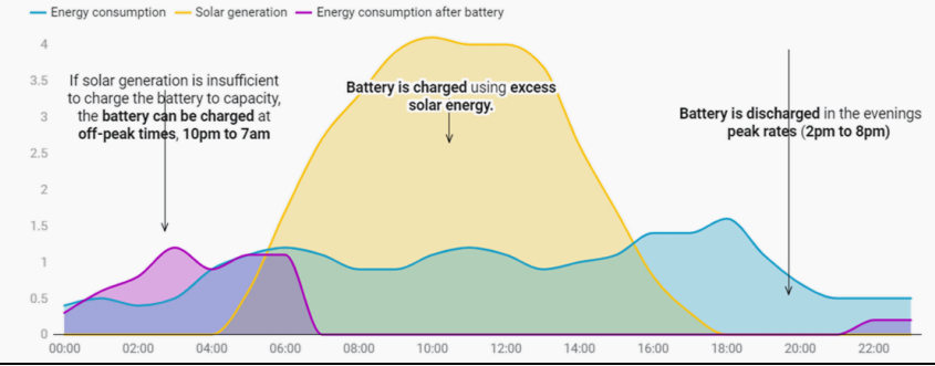 Photovoltaic + energy storage reduces household electricity consumption