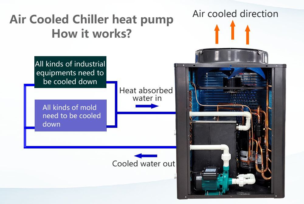What’s the difference of air cooled chiller and water cooled chiller?