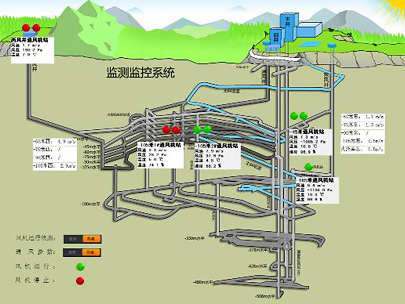 Good Quality Intelligent Underground Mining - Intelligent Ventilation Control System – Soly