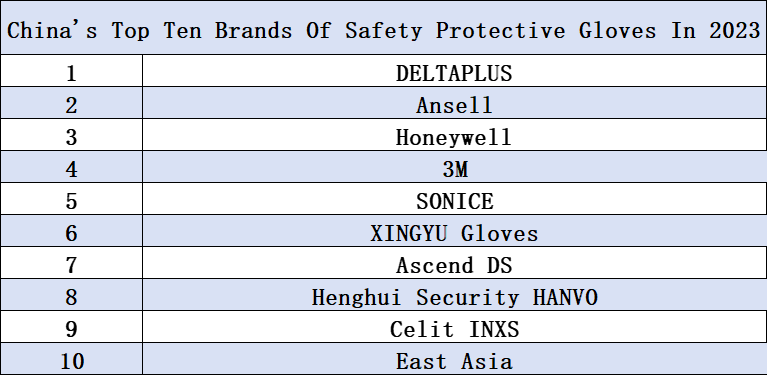 China’s Top Ten Brands Of Safety Protective Gloves In 2023