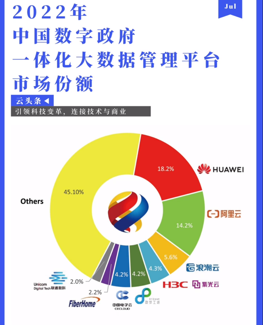 Huawei: 1.08 billion Alibaba Cloud: 840 million Inspur Cloud: 330 million H3C: 250 million DreamFactory: 250 million China Electronics Cloud: 250 million FiberHome: 130 million Unisoc Digital Scien...