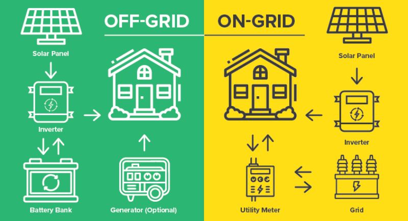 Grid-Tied OR Off-Grid Solar Panel System Which One is Better for Your Home?