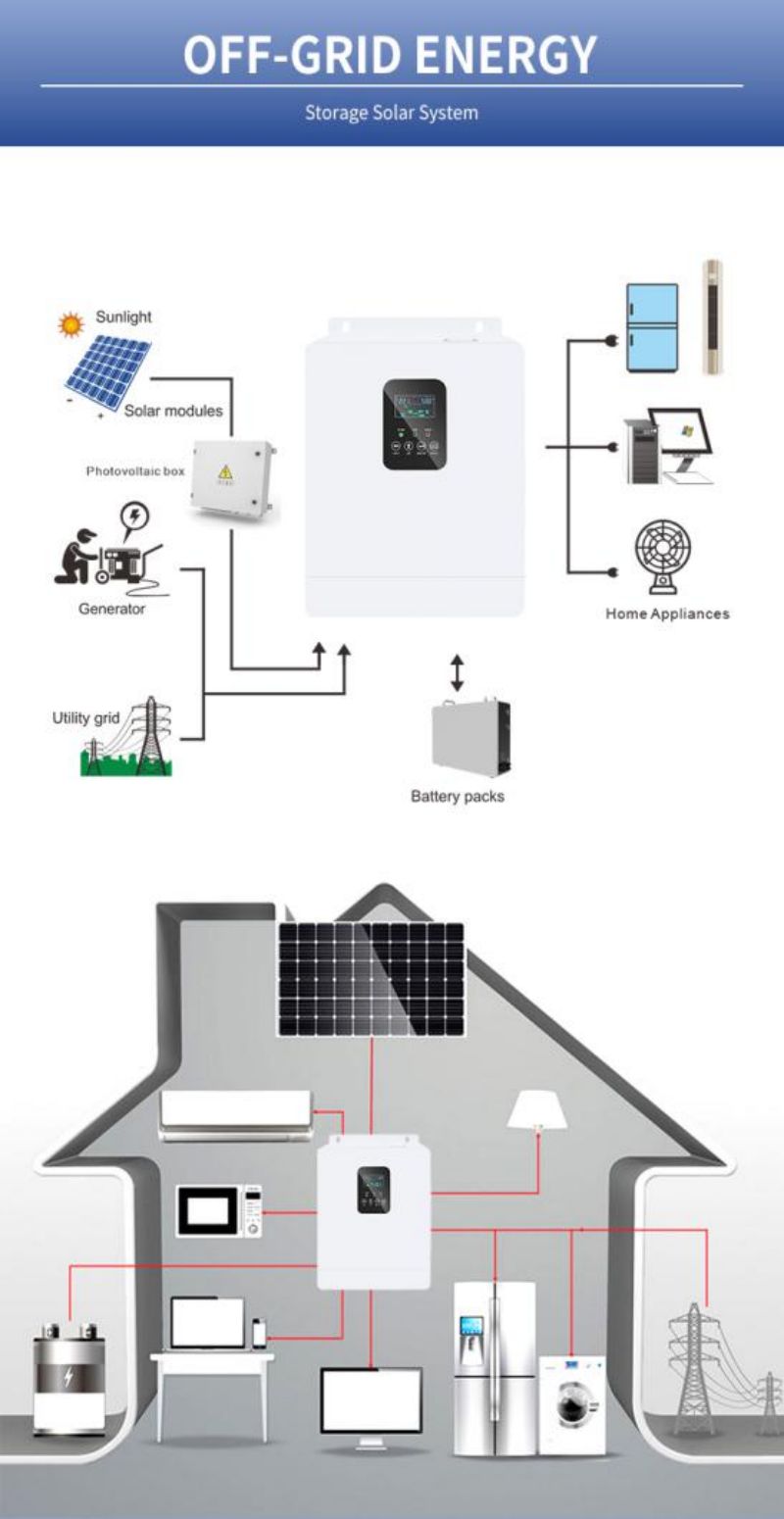 A comprehensive guide to choosing the right solar inverter for your PV system