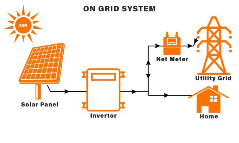 How Grid-Tied Solar Systems Work
