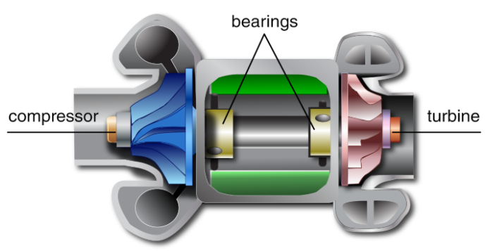 Conas a úsáid i gceart turbochargers