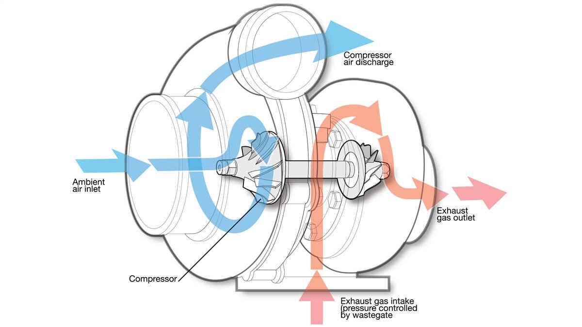 The Negative Impact of Air Leaks on Turbochargers