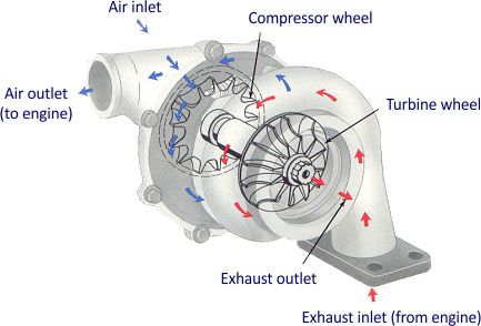 Como determinar a calidade dun turbocompresor
