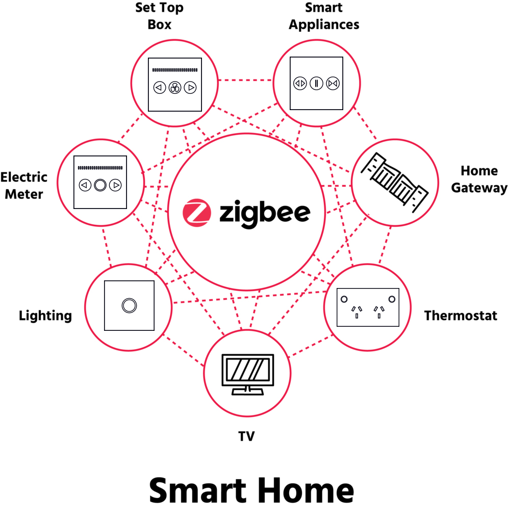 What is Smart home?