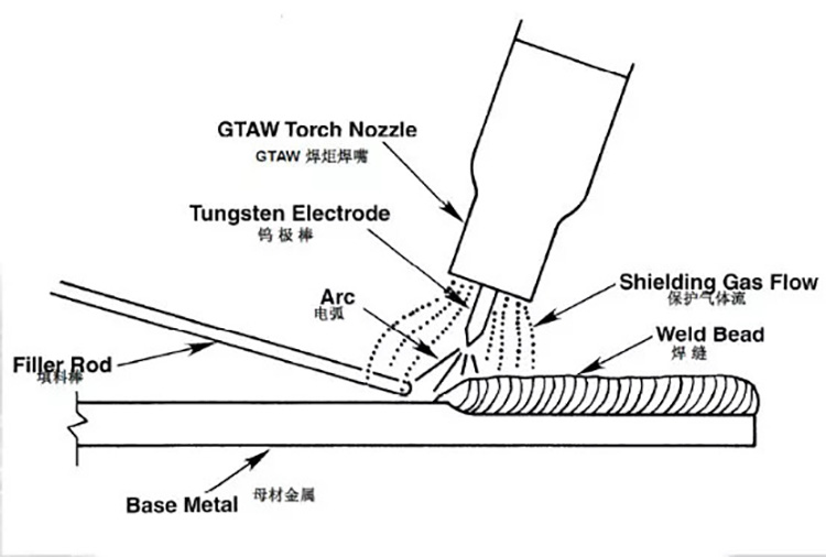 All-round explanation of argon arc welding