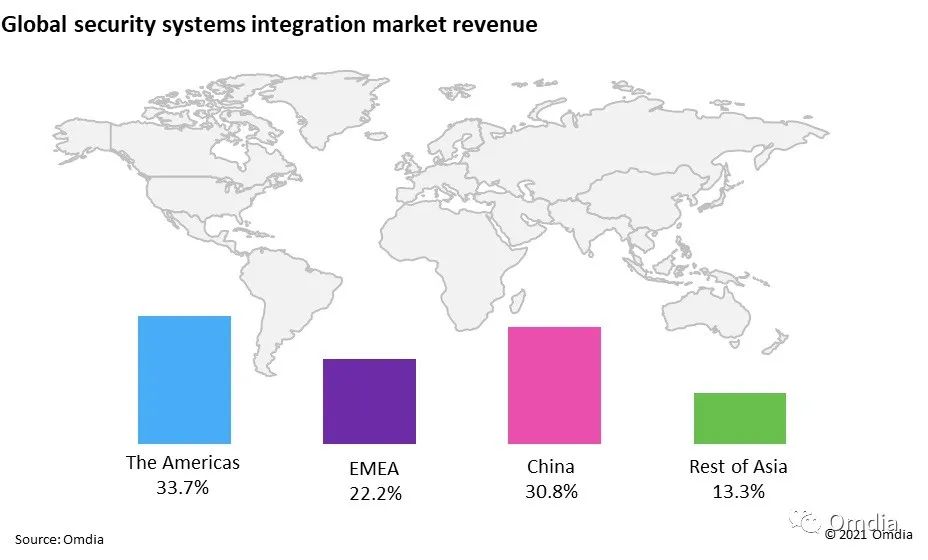 china’s security integration market revenue is expected to account for 70% of total asian revenue in 2023