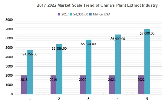 Development Trend of China’s Plant Extract Industry