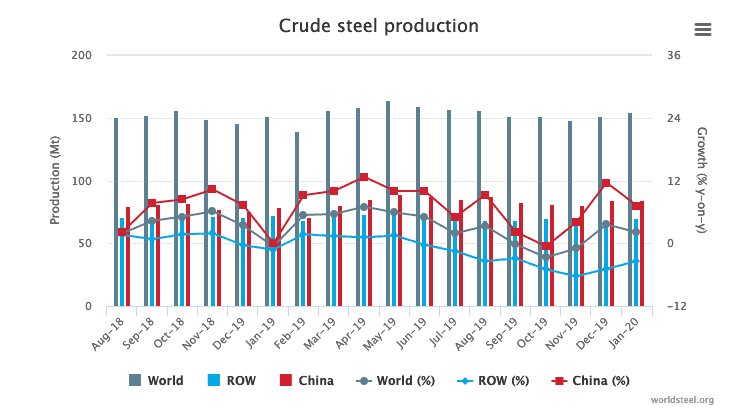 World Steel Association: January 2020 crude steel production Up By 2.1%