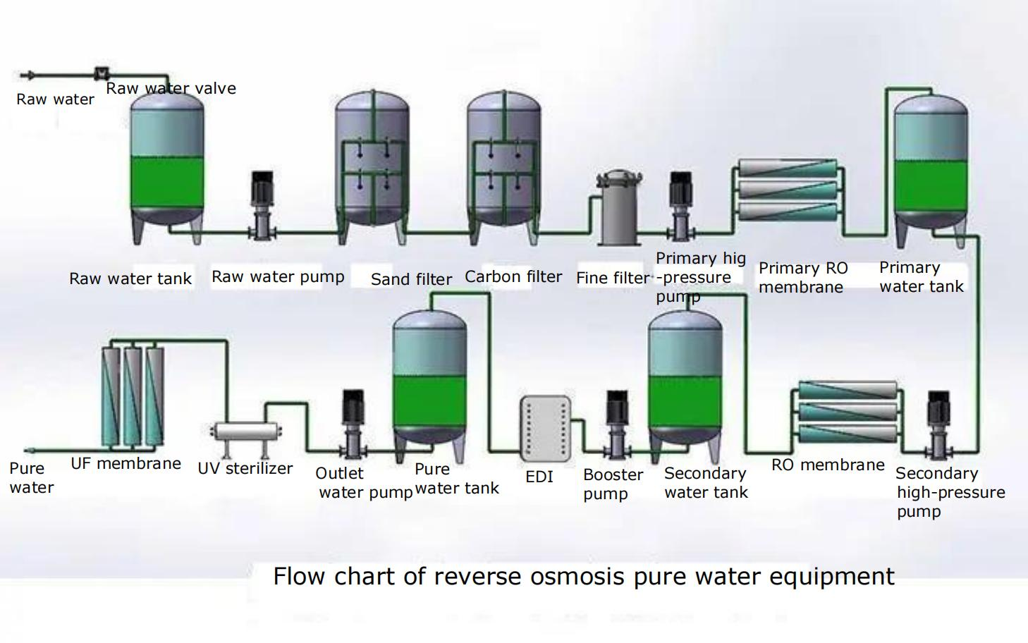 Technological process introduction to reverse osmosis equipment