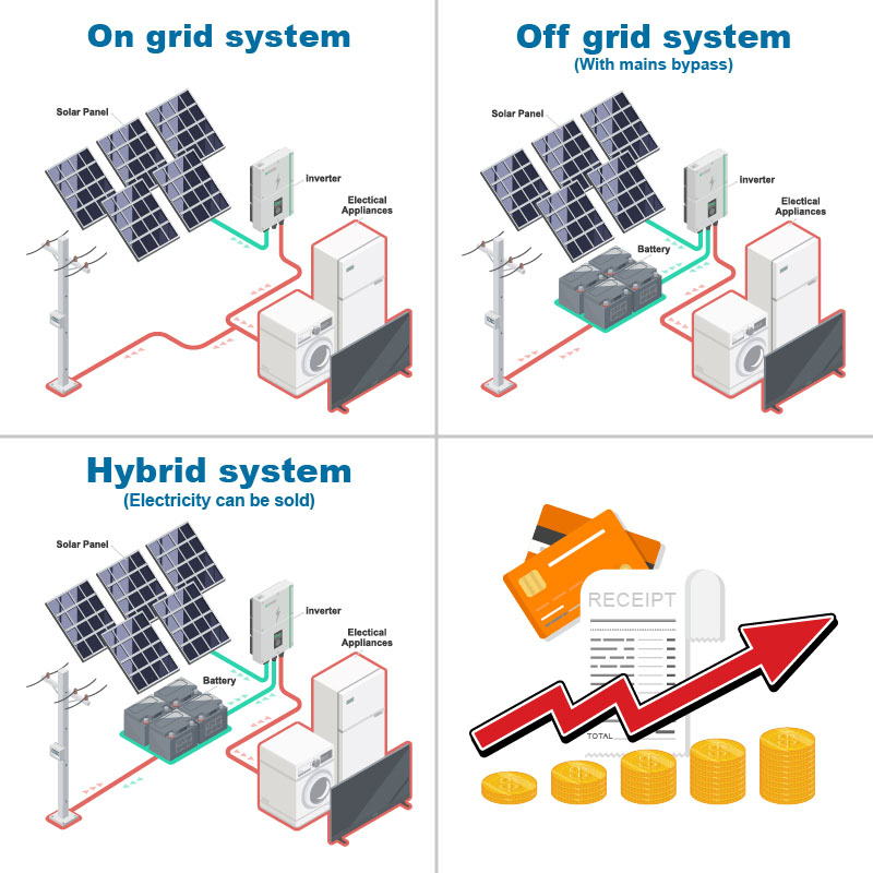 ما هو نوع نظام الطاقة الشمسية الذي تحتاجه؟