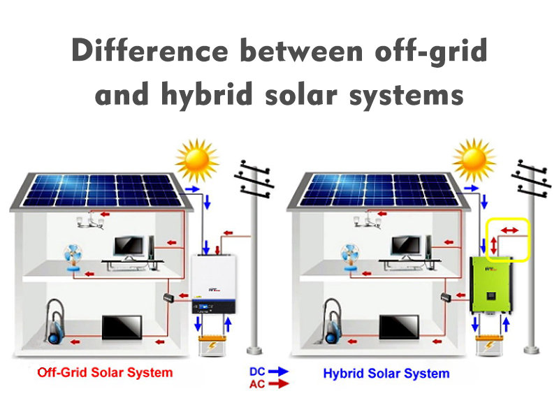 Ang kalainan tali sa off-grid ug hybrid nga solar nga sistema