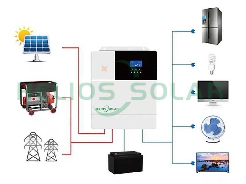 What kind of inverter is used for off-grid?