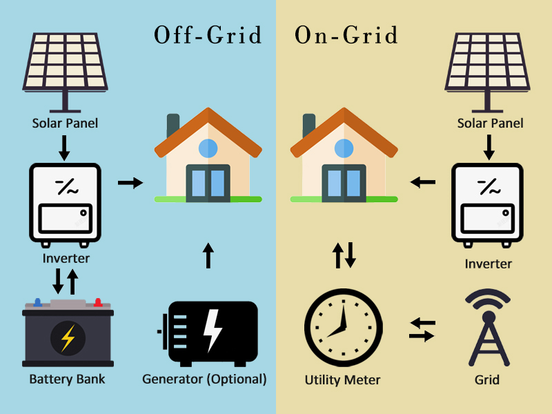 Wat is het verschil tussen on-grid en off-grid zonnesystemen?