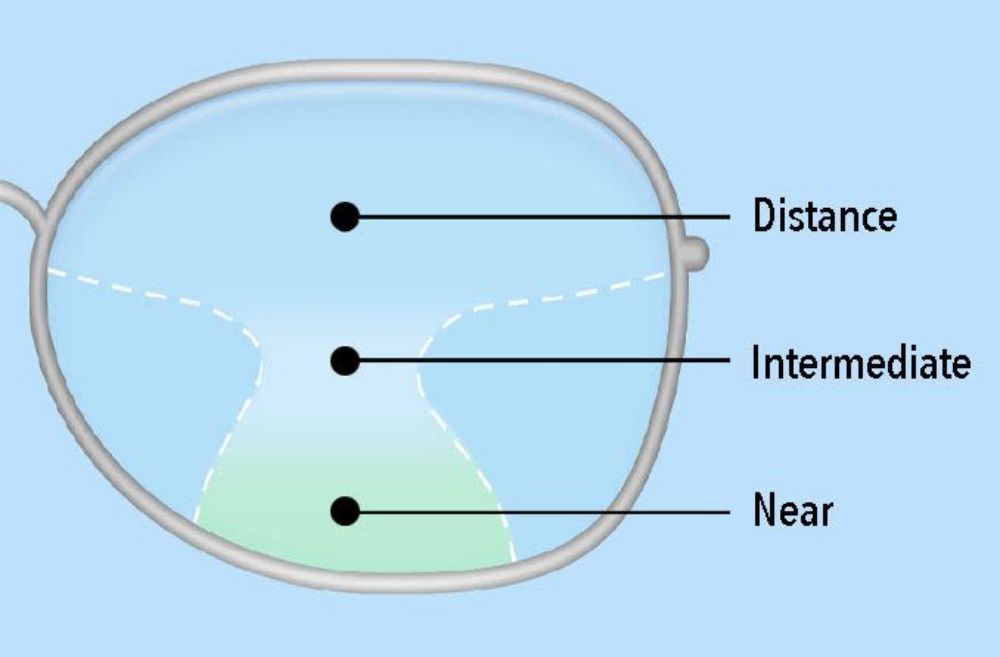 If you’re over age 40 and struggling to see small print with your current glasses, you probably need multifocal lenses