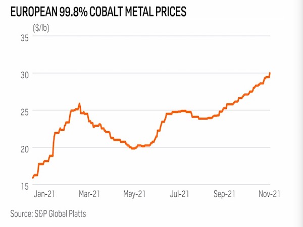 Cobalt prices set to fall 8.3% in 2022 as supply chain bottlenecks ease: MI