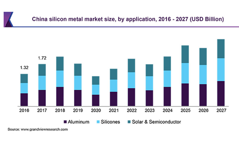 What is the future trend for silicon metal from the visual angle of China industry?