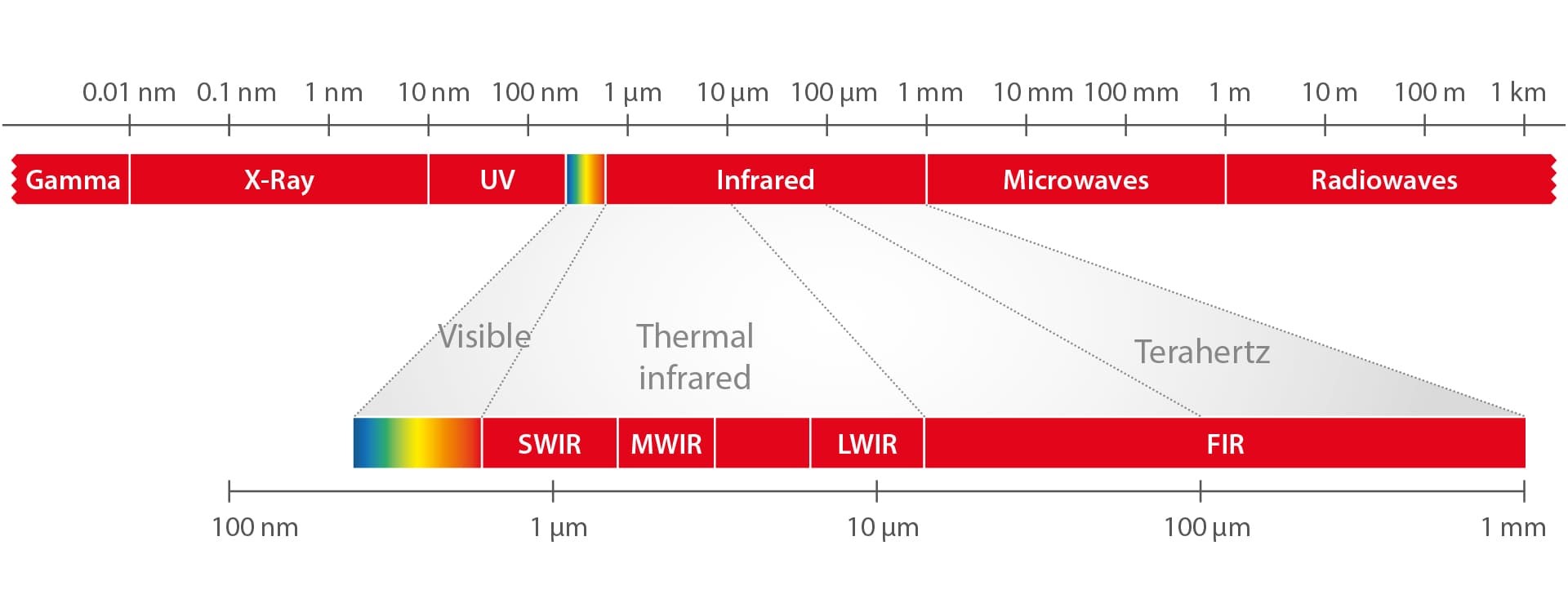 What is NIR/SWIR/MWIR/LWIR/FIR Spectral Range?