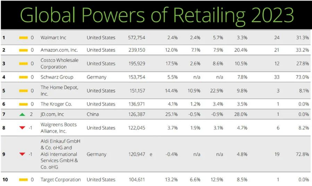 2023 Top 2505 Retailers in the World! An important channel for toy sales ~