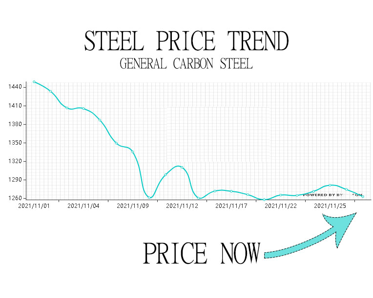 November 29: Steel mills cut prices intensively, with plans to resume production in December, and short-term steel prices run weakly