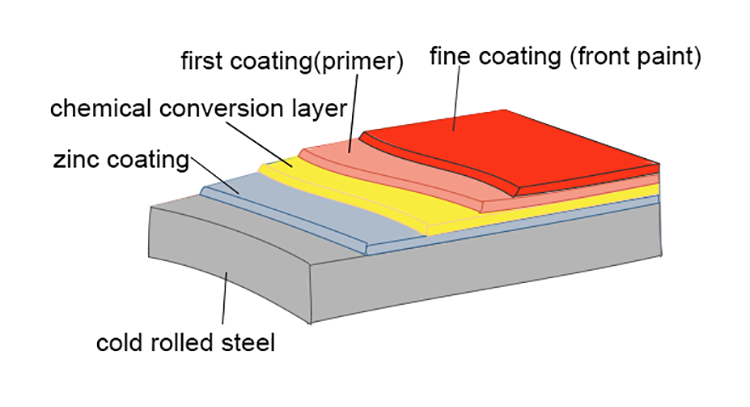 prepainted coil coating