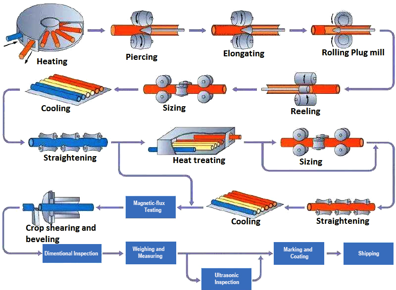 seamless pipe production process