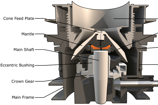 How A Cone Crusher Works?