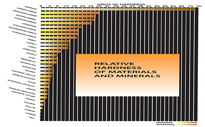 Relative hardness of Materials and Minerals