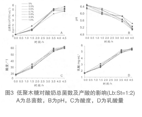 3.Efecto dos xilo-oligosacáridos no crecemento e na produción de ácido das cepas de iogur