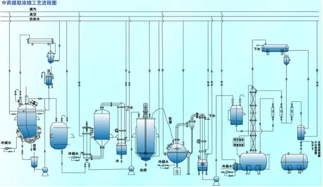 Production process flow of 33 plant extract products