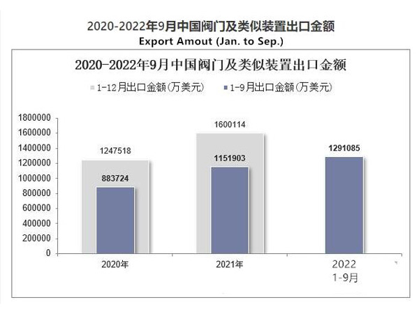2022 China Valves Export Data