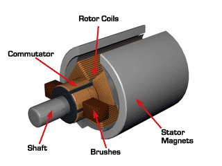Several development trends of industrial drive motors