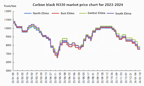 Carbon Black Market Analysis：Issue about 20240118