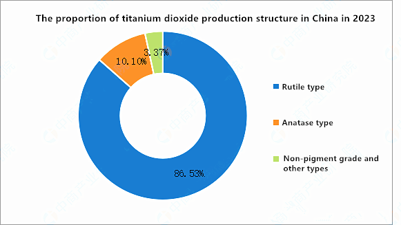 2024 China titanium dioxide industry market prospect forecast