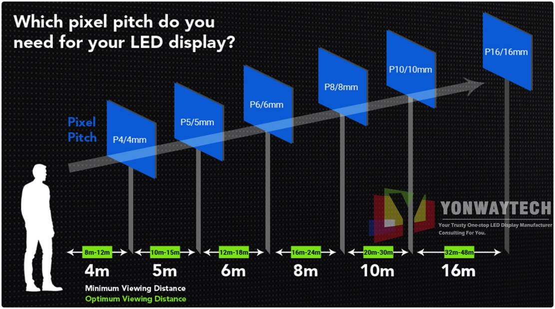 Technical Seminar About The Relevance Of Pixel Pitchs, Viewing Distance And LED Displays Size.