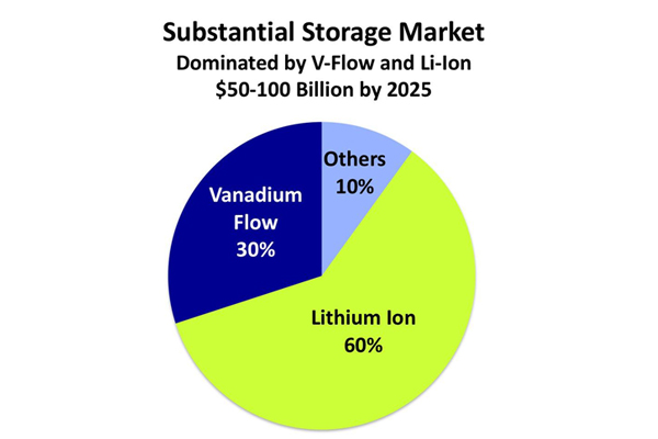 Energy’s Future – Battery and Storage Technologies