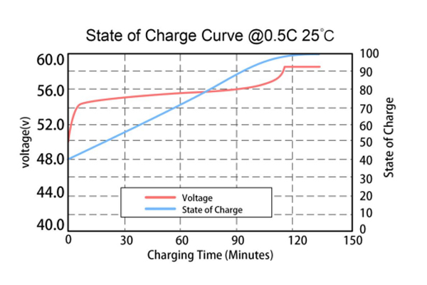 48V Lithium ion Battery Voltage Chart